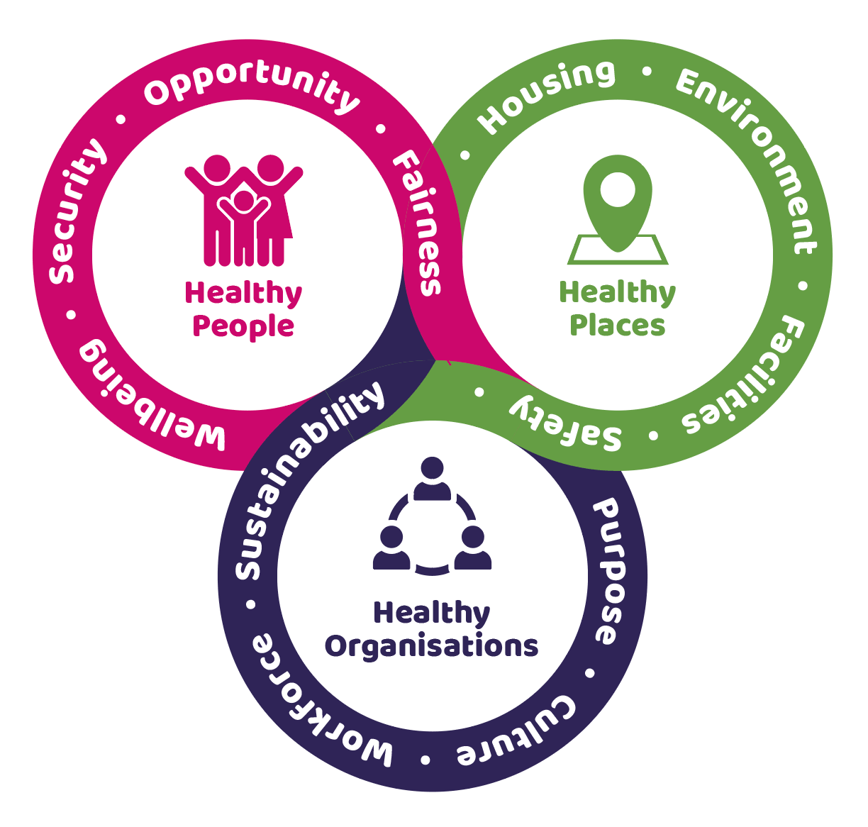 illustration showing interlinking of healthy people, places and organisations