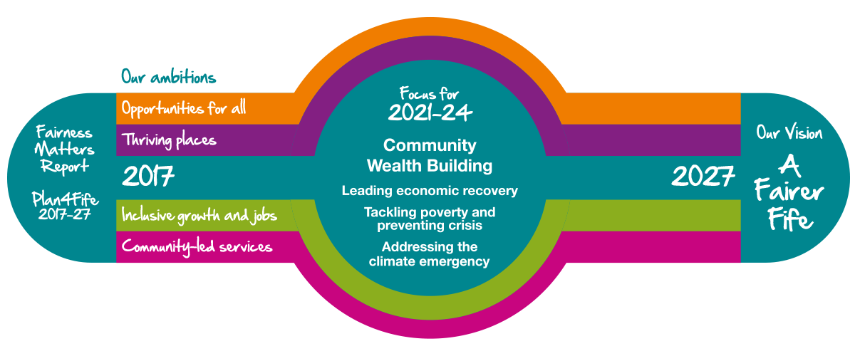Diagram: Our Journey Towards a Fairer Fife