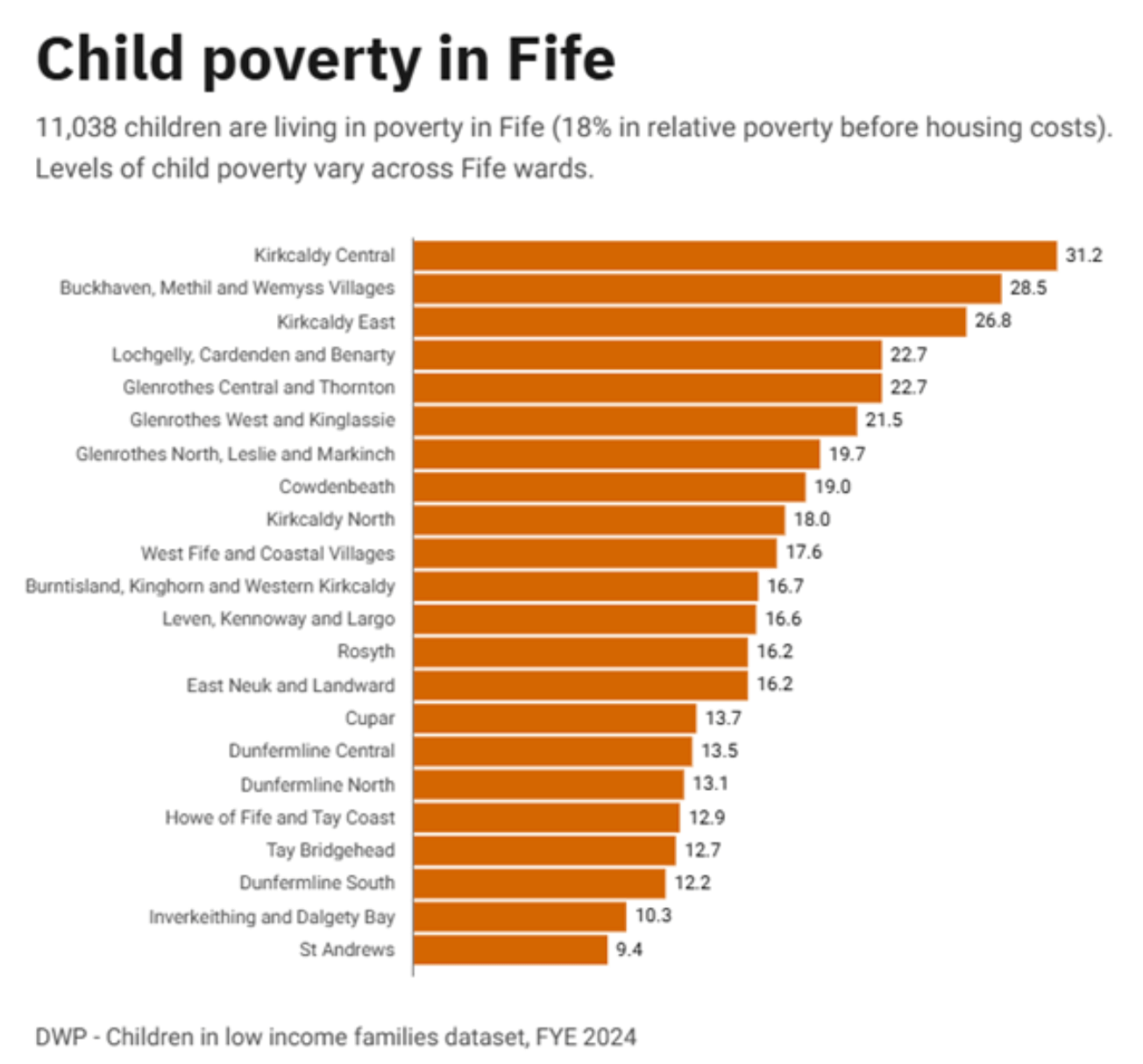 Child poverty in Fife chart