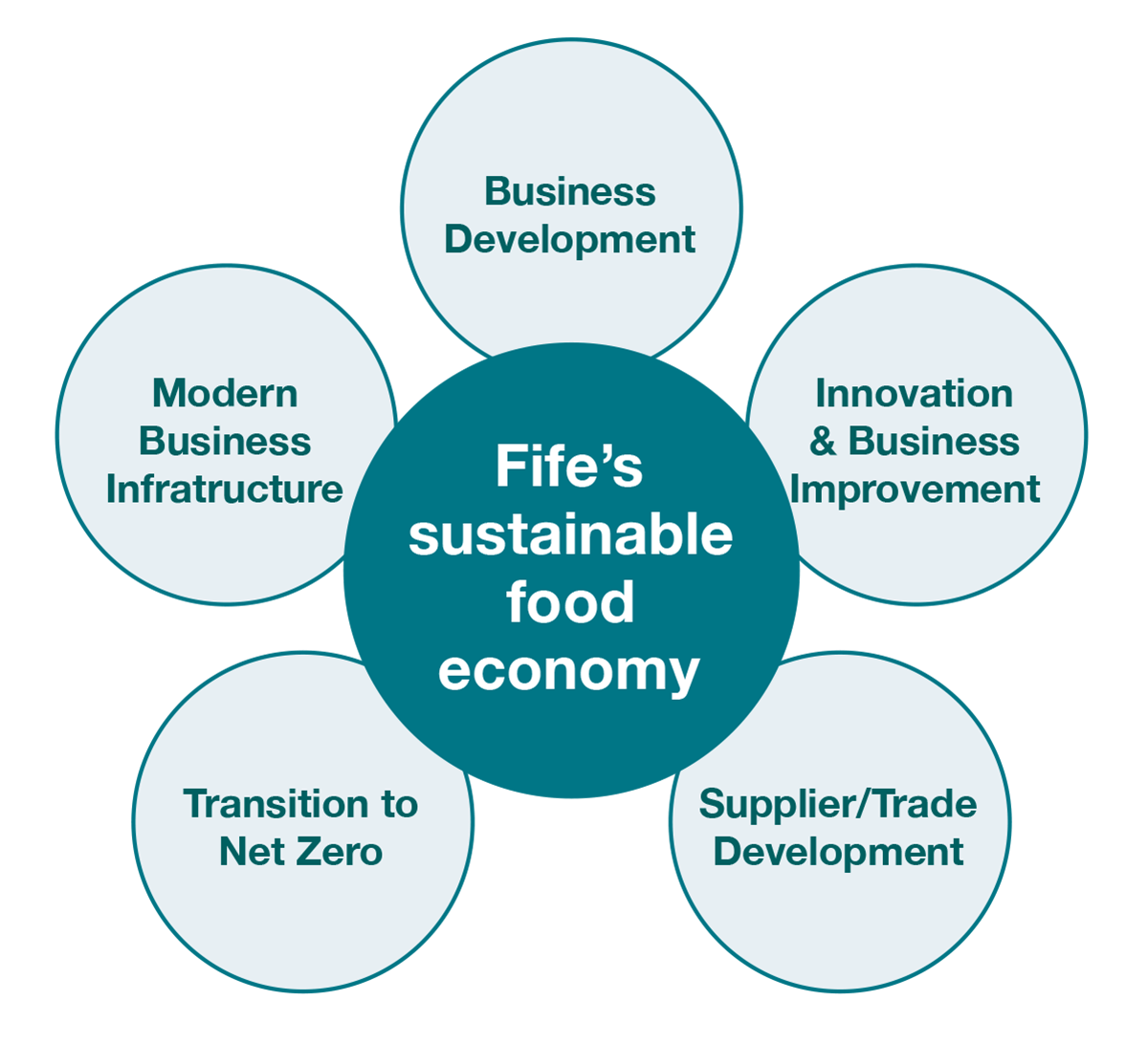 Fife's stainable food economy diagram containing business development, innovation and business improvement, supplier/trade development, transition to net zero and modern business infrastructure
